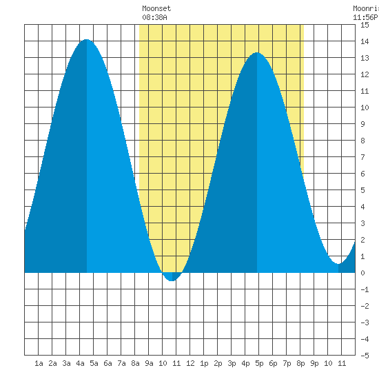 Carry Inlet tide chart for Sunday, March 16, 2025