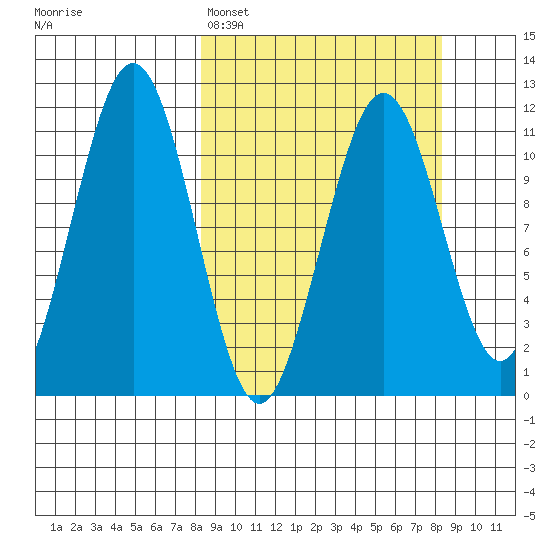 Carry Inlet tide chart for Monday, March 17, 2025