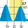 Carry Inlet tide chart for Monday, March 17, 2025