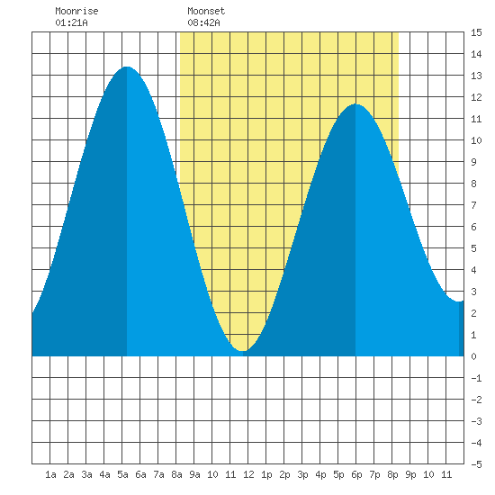 Carry Inlet tide chart for Tuesday, March 18, 2025