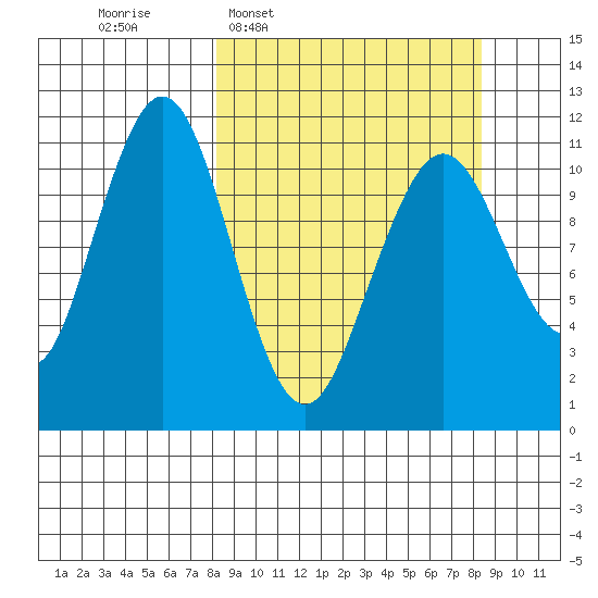 Carry Inlet tide chart for Wednesday, March 19, 2025