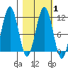 Carry Inlet tide chart for Saturday, March 1, 2025