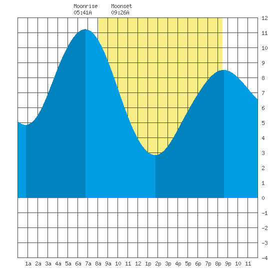 Carry Inlet tide chart for Friday, March 21, 2025