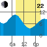 Carry Inlet tide chart for Saturday, March 22, 2025