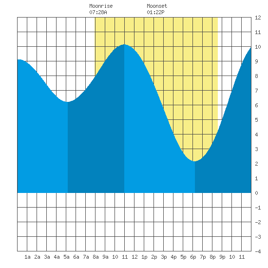 Carry Inlet tide chart for Monday, March 24, 2025