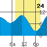 Carry Inlet tide chart for Monday, March 24, 2025