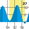 Carry Inlet tide chart for Thursday, March 27, 2025
