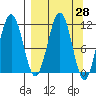 Carry Inlet tide chart for Friday, March 28, 2025