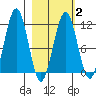 Carry Inlet tide chart for Sunday, March 2, 2025