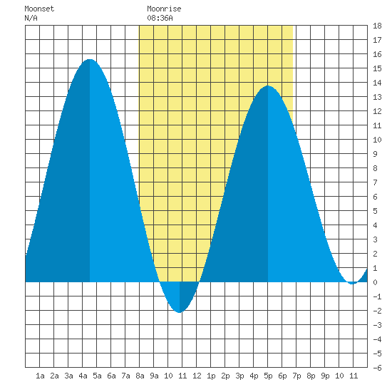 Carry Inlet tide chart for Monday, March 3, 2025
