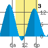 Carry Inlet tide chart for Monday, March 3, 2025