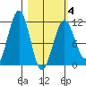 Carry Inlet tide chart for Tuesday, March 4, 2025