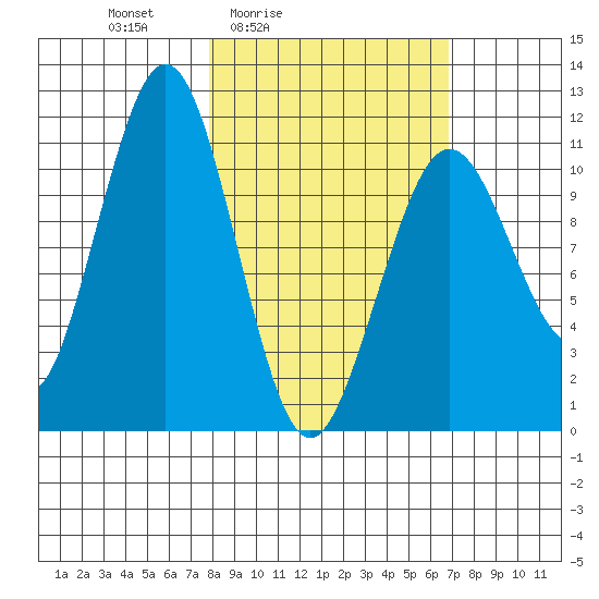 Carry Inlet tide chart for Wednesday, March 5, 2025