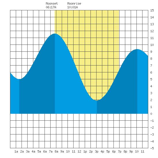 Carry Inlet tide chart for Friday, March 7, 2025