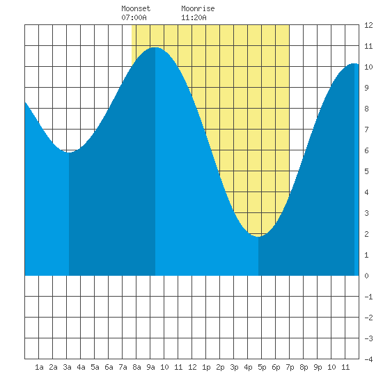 Carry Inlet tide chart for Saturday, March 8, 2025