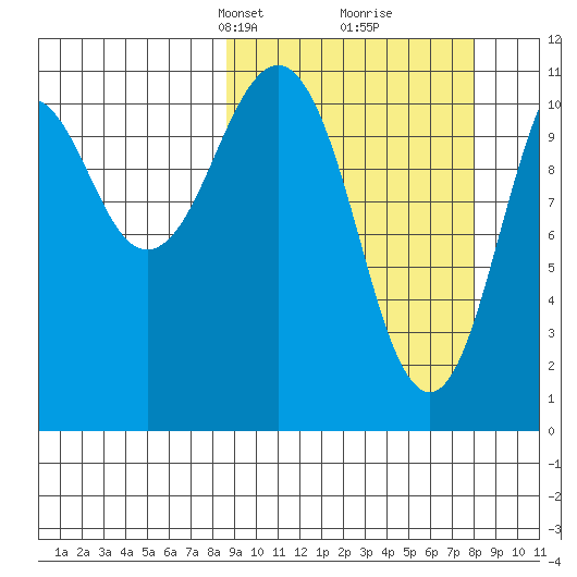 Carry Inlet tide chart for Sunday, March 9, 2025