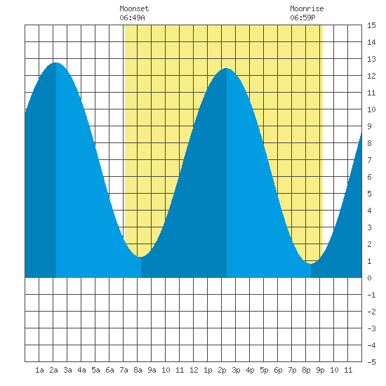 Carry Inlet tide chart for Thursday, April 10, 2025