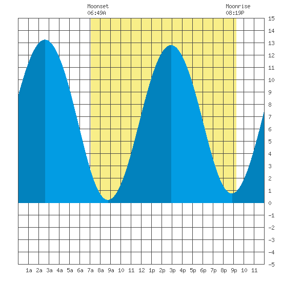 Carry Inlet tide chart for Friday, April 11, 2025