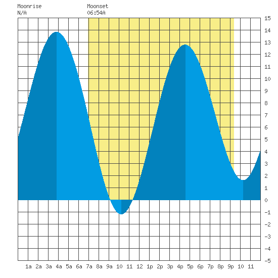Carry Inlet tide chart for Monday, April 14, 2025
