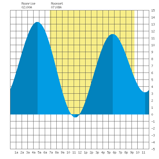 Carry Inlet tide chart for Wednesday, April 16, 2025