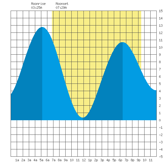 Carry Inlet tide chart for Thursday, April 17, 2025