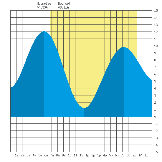 Carry Inlet tide chart for Friday, April 18, 2025