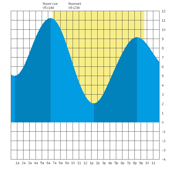 Carry Inlet tide chart for Saturday, April 19, 2025