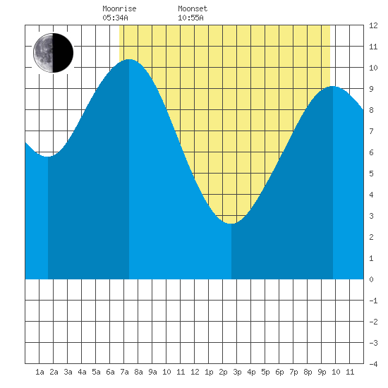 Carry Inlet tide chart for Sunday, April 20, 2025