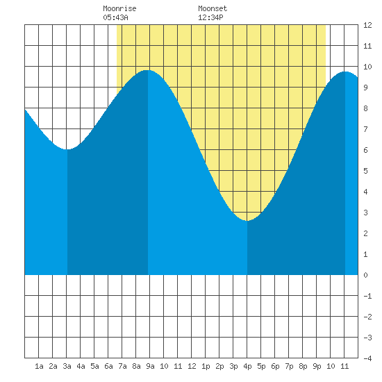 Carry Inlet tide chart for Monday, April 21, 2025