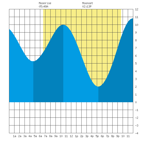 Carry Inlet tide chart for Tuesday, April 22, 2025