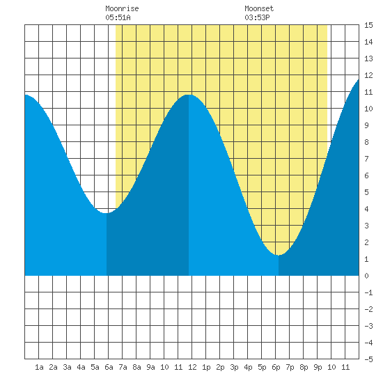 Carry Inlet tide chart for Wednesday, April 23, 2025
