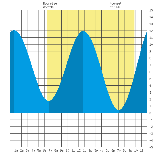 Carry Inlet tide chart for Thursday, April 24, 2025