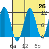 Carry Inlet tide chart for Saturday, April 26, 2025