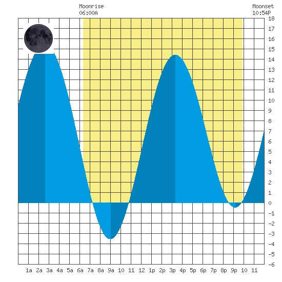 Carry Inlet tide chart for Sunday, April 27, 2025