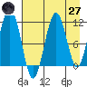 Carry Inlet tide chart for Sunday, April 27, 2025