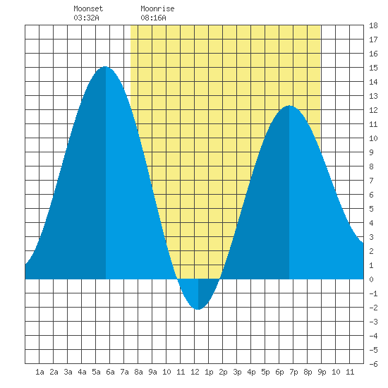 Carry Inlet tide chart for Wednesday, April 2, 2025