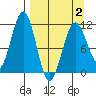Carry Inlet tide chart for Wednesday, April 2, 2025