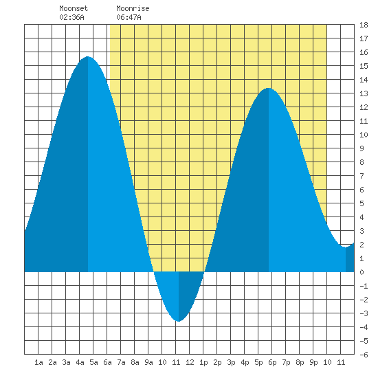 Carry Inlet tide chart for Wednesday, April 30, 2025
