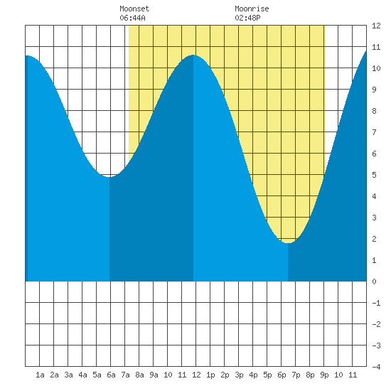 Carry Inlet tide chart for Monday, April 7, 2025