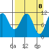 Carry Inlet tide chart for Tuesday, April 8, 2025