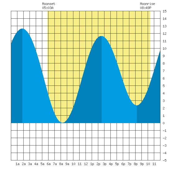 Carry Inlet tide chart for Saturday, May 10, 2025