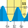 Carry Inlet tide chart for Sunday, May 11, 2025