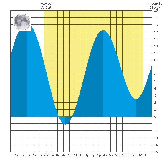 Carry Inlet tide chart for Monday, May 12, 2025