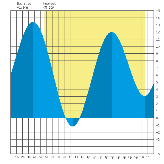 Carry Inlet tide chart for Wednesday, May 14, 2025