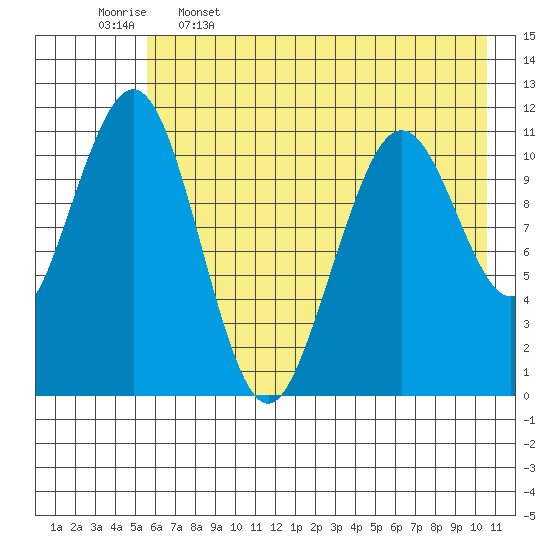 Carry Inlet tide chart for Friday, May 16, 2025