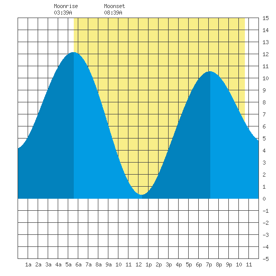 Carry Inlet tide chart for Saturday, May 17, 2025