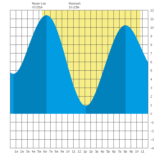 Carry Inlet tide chart for Sunday, May 18, 2025