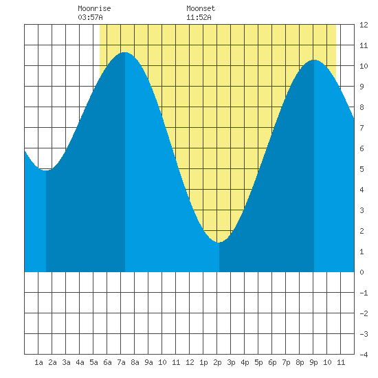 Carry Inlet tide chart for Monday, May 19, 2025