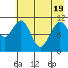 Carry Inlet tide chart for Monday, May 19, 2025