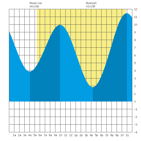 Carry Inlet tide chart for Wednesday, May 21, 2025